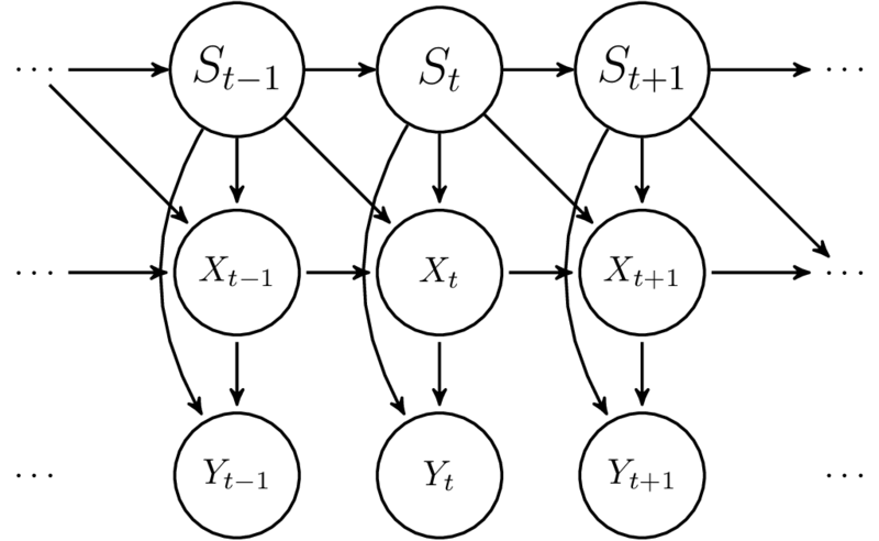 Dependency graph of a state-space model